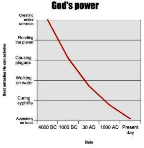 Where is God's power?